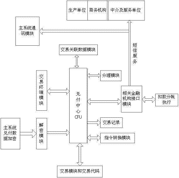 Sorting system based on internet communication and method for offline transaction and online real-time account splitting