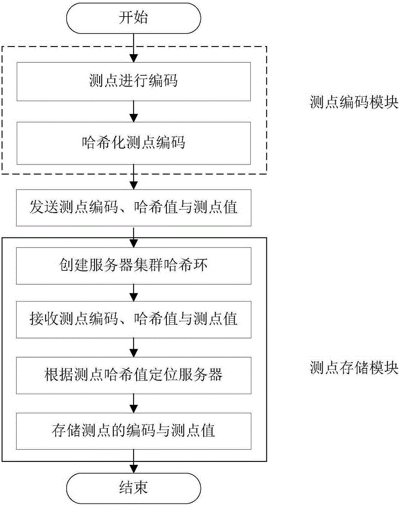 Hash ring based time sequence database service cluster implementation method and system