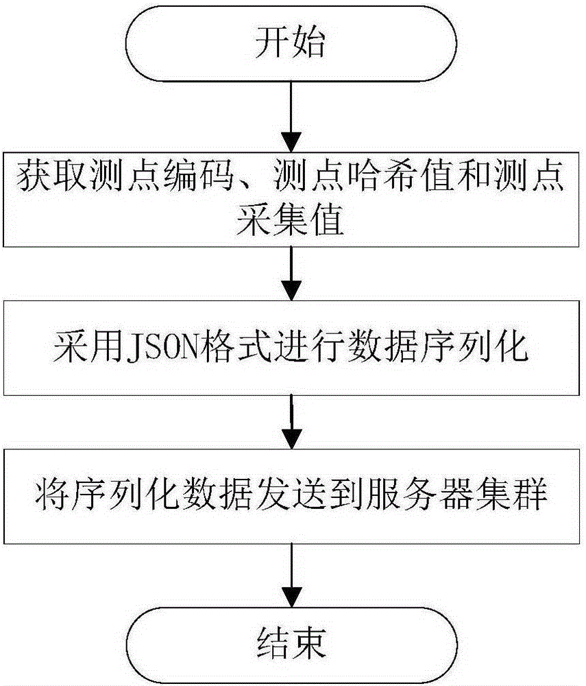 Hash ring based time sequence database service cluster implementation method and system