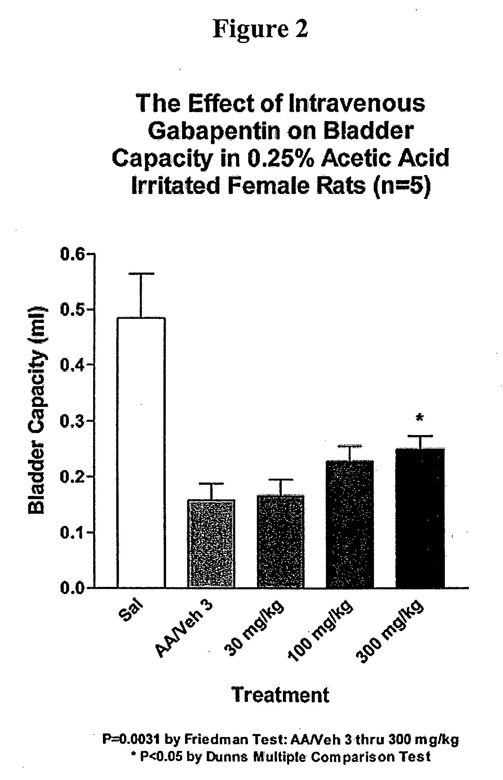 Methods of treating non-painful bladder disorders using alpha2delta subunit calcium channel modulators