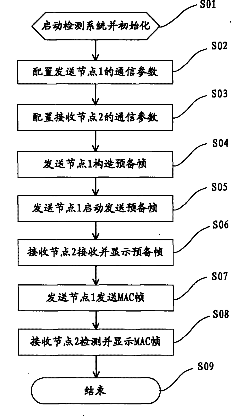 System and method for demonstrating Ethernet MAC frame structure