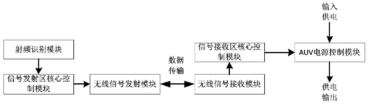 Start-stop device and method of induction type AUV system