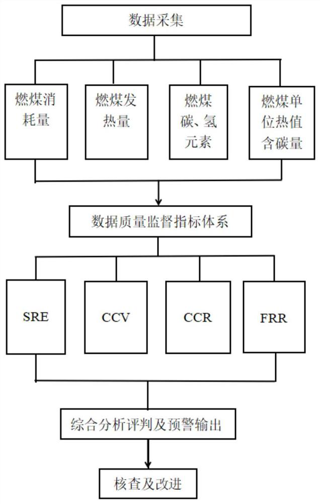 Thermal power enterprise fire coal carbon emission data quality checking method and system