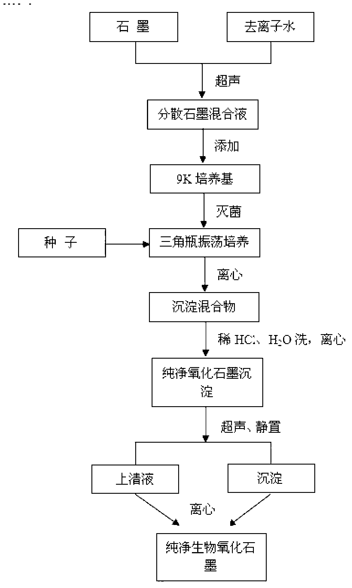 Biological oxidation graphite and preparation method thereof