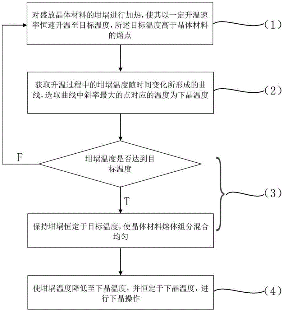 Seeding temperature capturing method for crystal growth adopting czochralski method and automatic capturing equipment