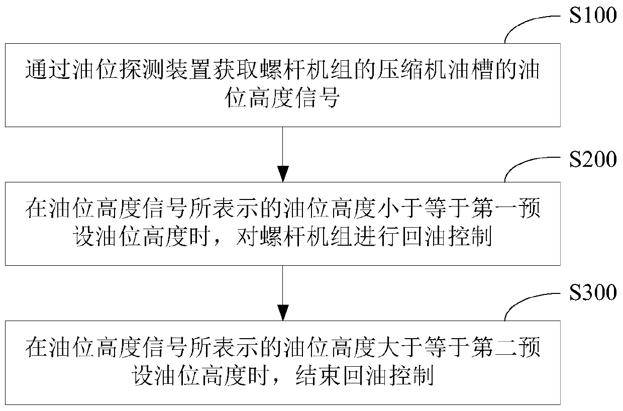 Screw unit oil return control method, system and screw unit