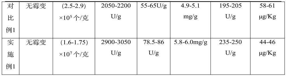 Preparation method and application of monascus mother starter