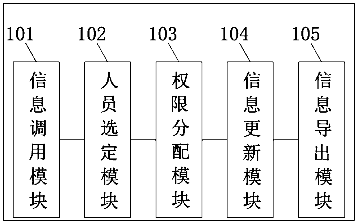 Management system and method for research, development, transformation and production of medical instruments