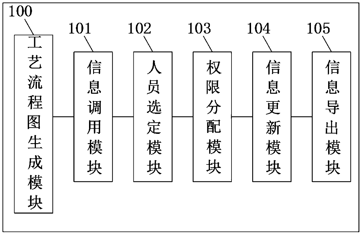 Management system and method for research, development, transformation and production of medical instruments