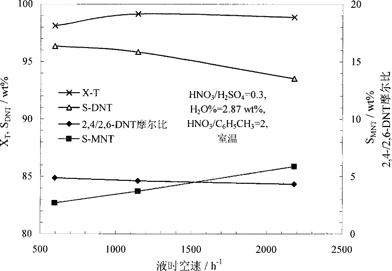 Nitration method for synthesizing dinitrotoluene in one step