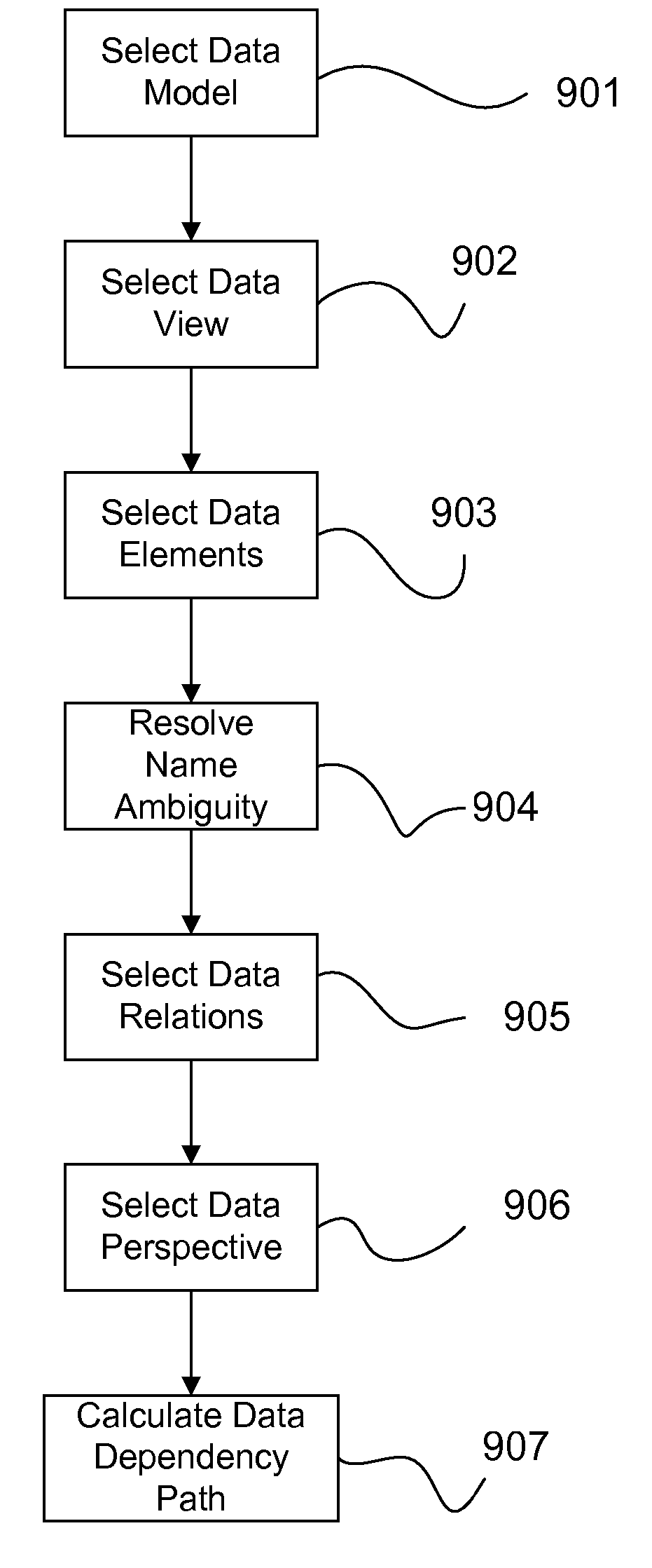 Rapid application development based on a data dependency path through a body of related data