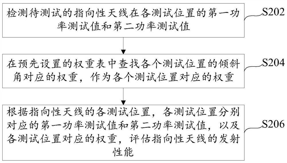 Method and device for evaluating emission performance of directional antenna