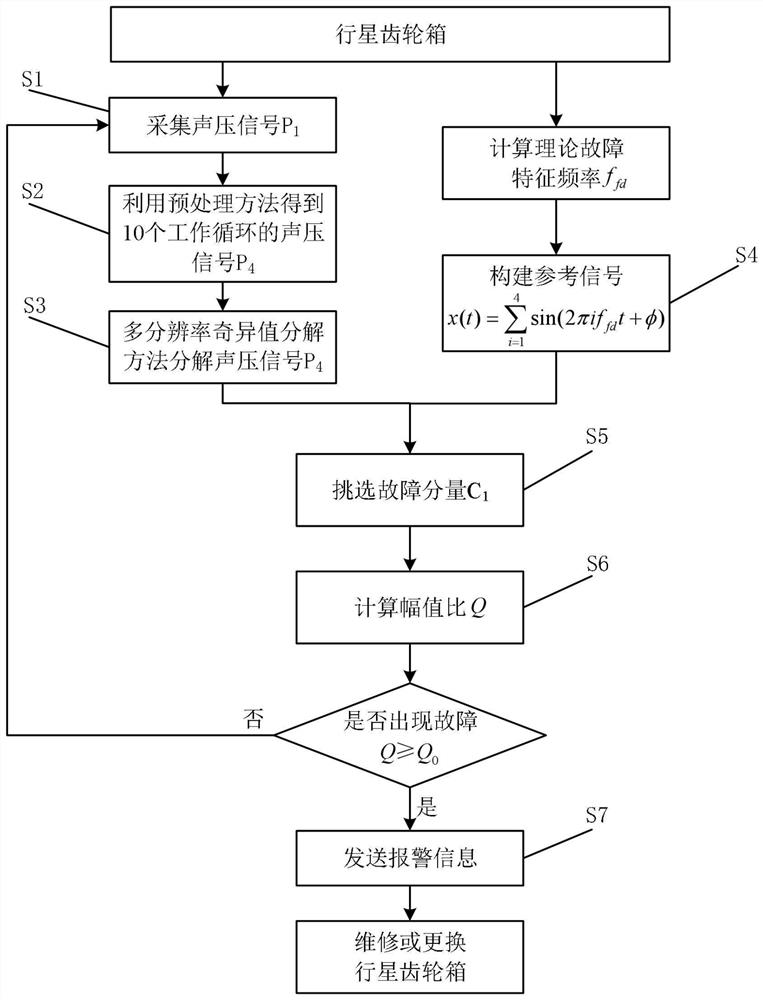 An online acoustic monitoring and diagnosis method for broken tooth fault of planetary gearbox