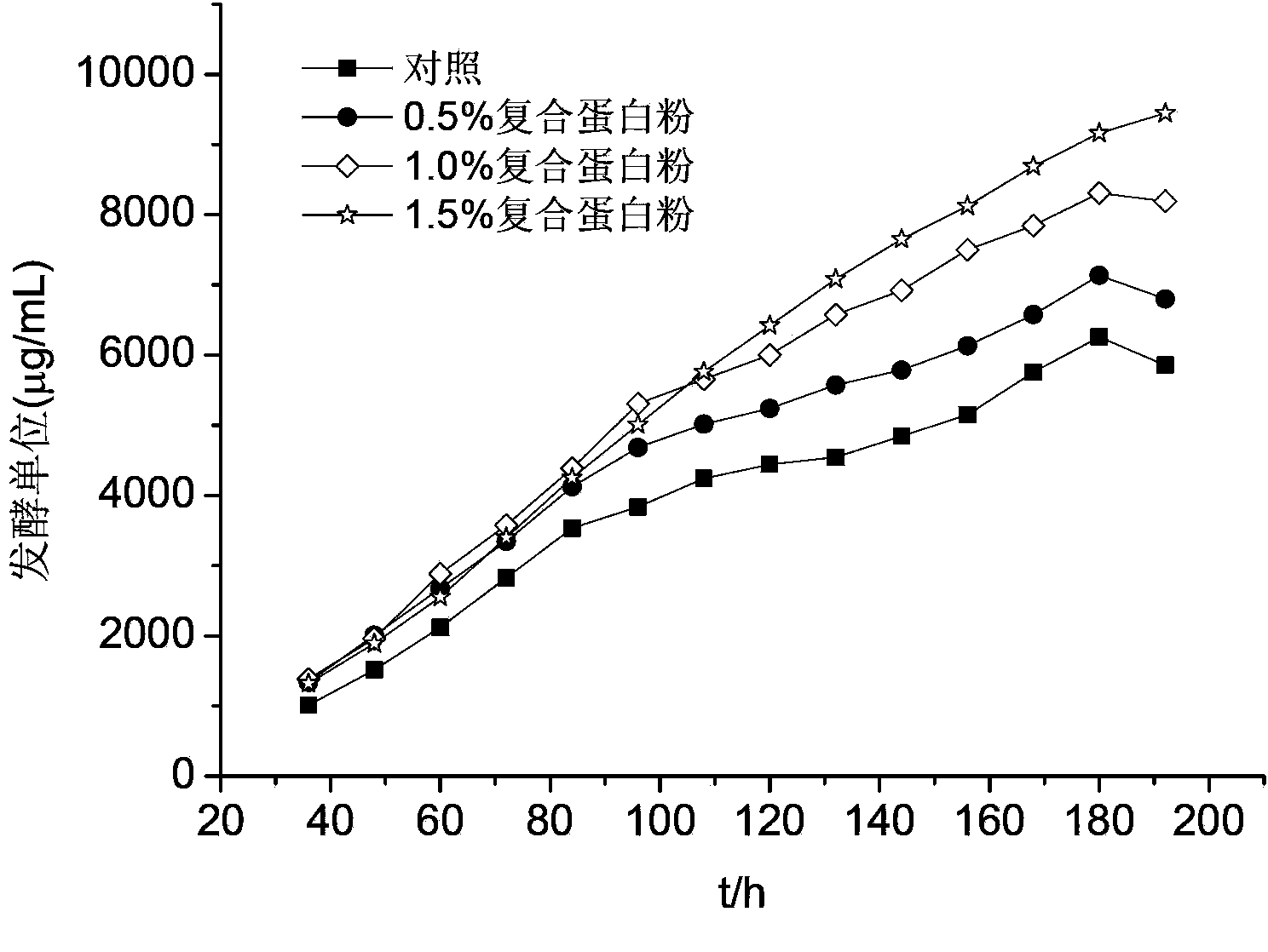 Compound albumen powder for lincomycin fermentation