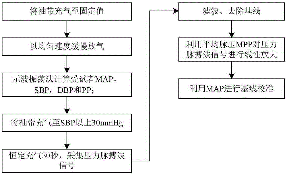 A non-invasive monitoring device and method for beat-by-beat arterial blood pressure