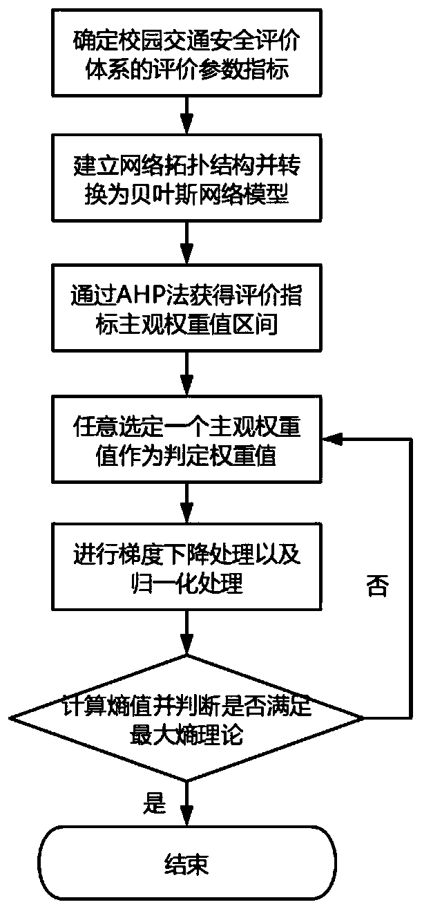 College traffic safety evaluation method based on Bayesian maximum entropy