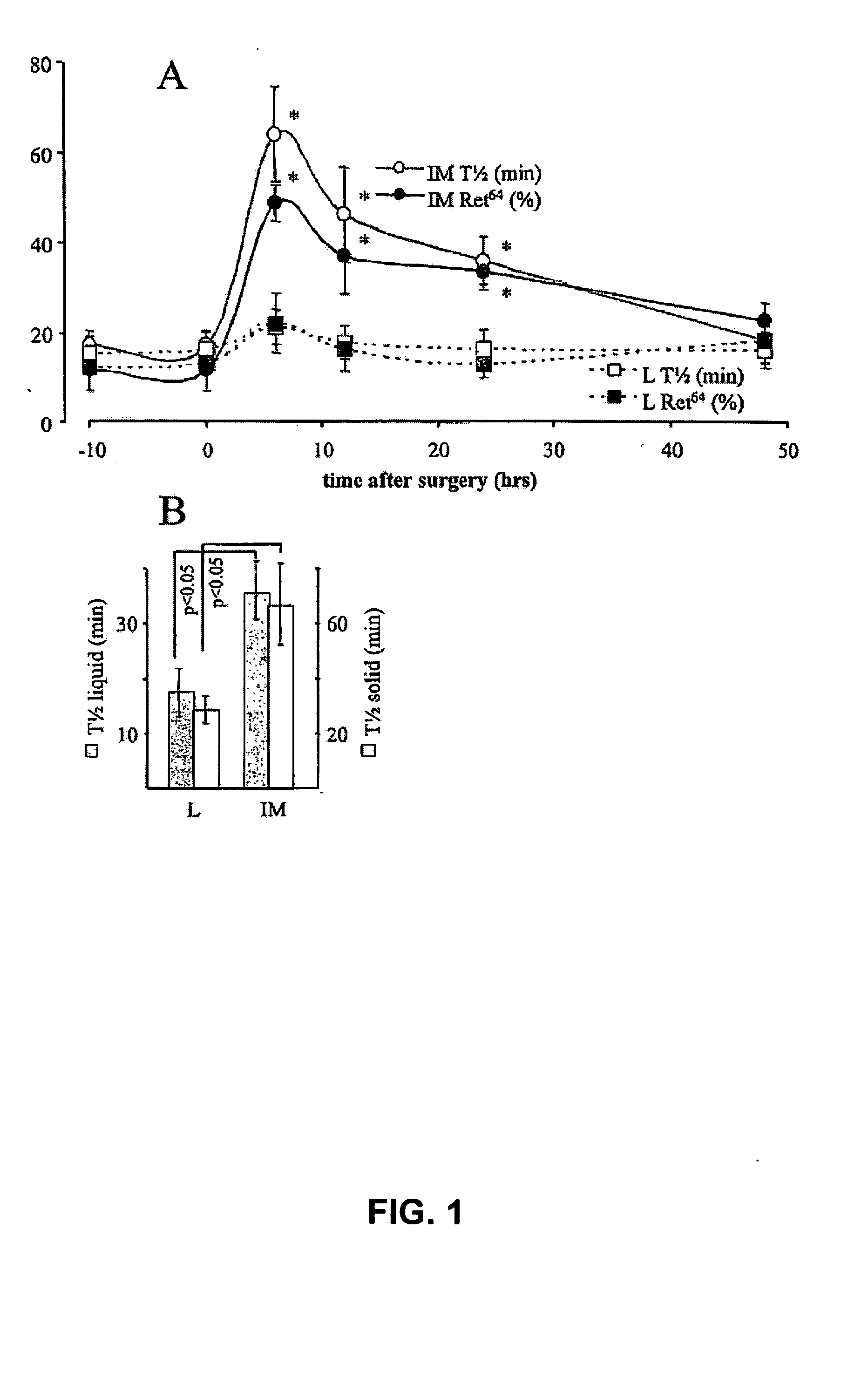 Means and methods for altering the motility of the gastrointestinal tract