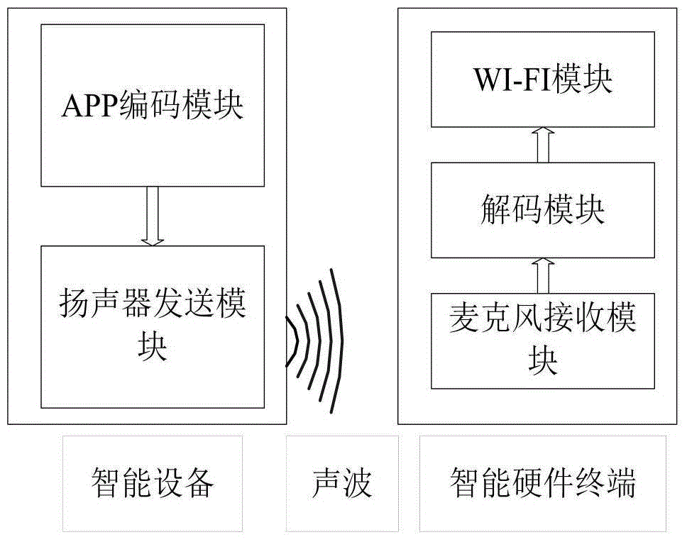 Method for connecting WI-FI network by intelligent hardware terminal based on sound waves and system for realizing same