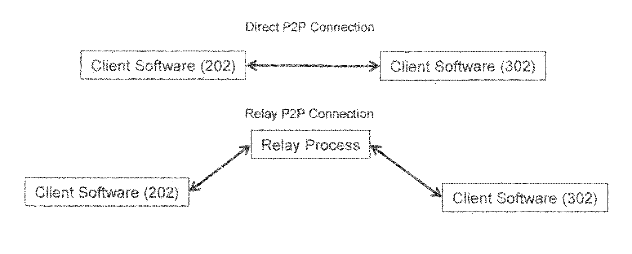 Method, process, apparatus and system for peer-to-peer media sharing, transmissions and distributions