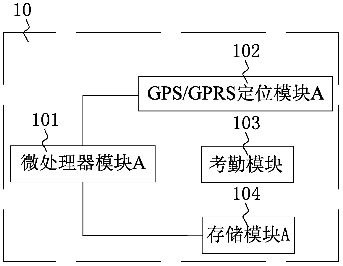 GPS/GPRS (Global Position System/General Packet Radio Service) attendance system and attendance method thereof