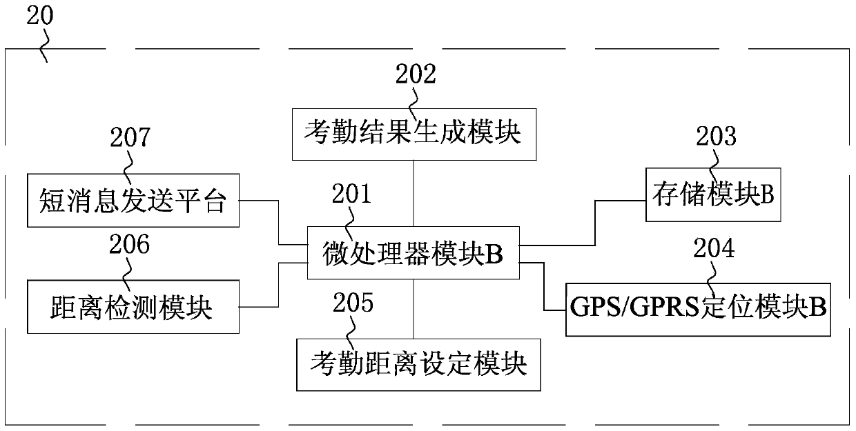 GPS/GPRS (Global Position System/General Packet Radio Service) attendance system and attendance method thereof