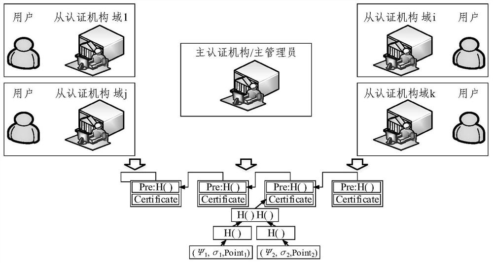 A blockchain-based cross-domain authentication method and electronic equipment