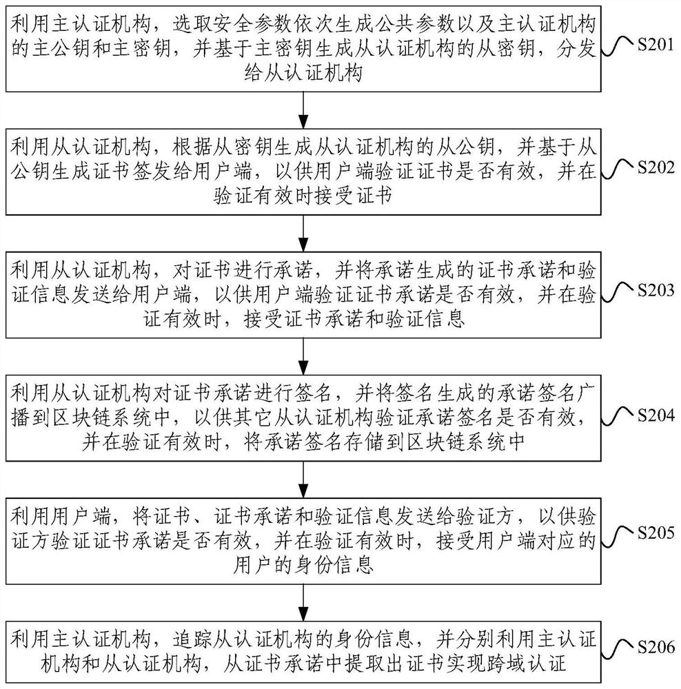 A blockchain-based cross-domain authentication method and electronic equipment