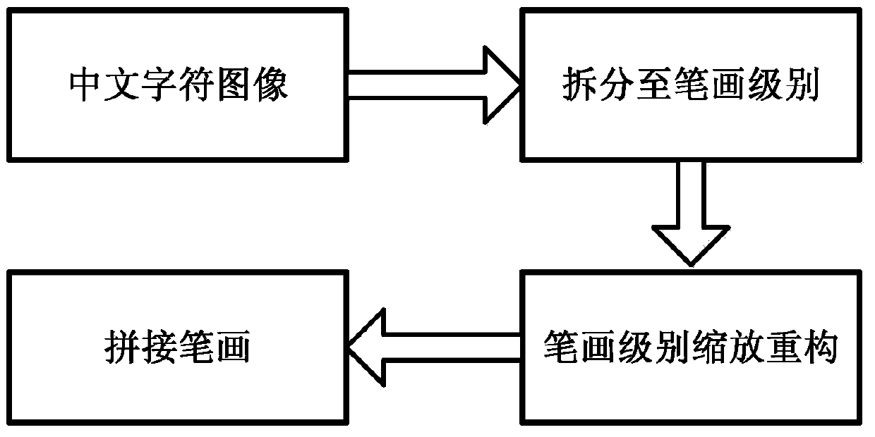 A method of scaling Chinese characters