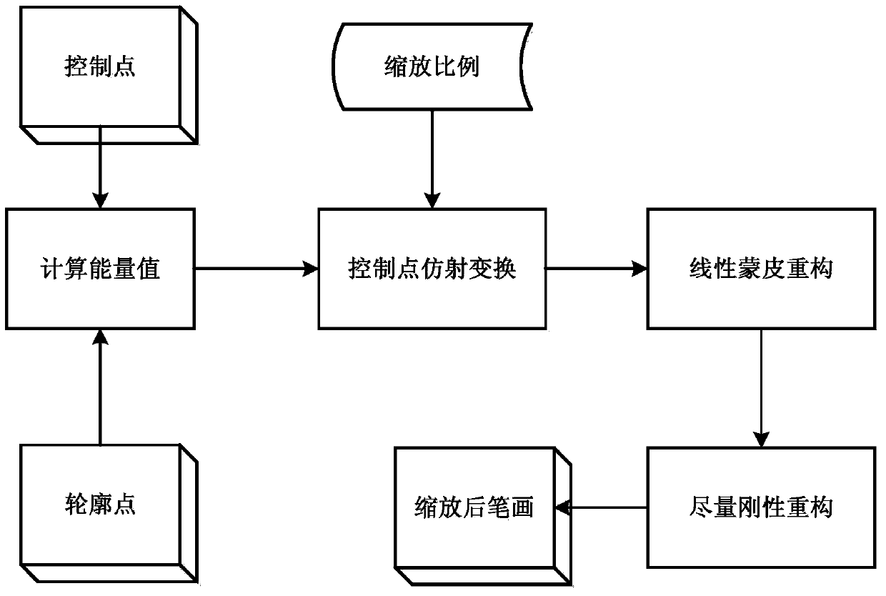A method of scaling Chinese characters