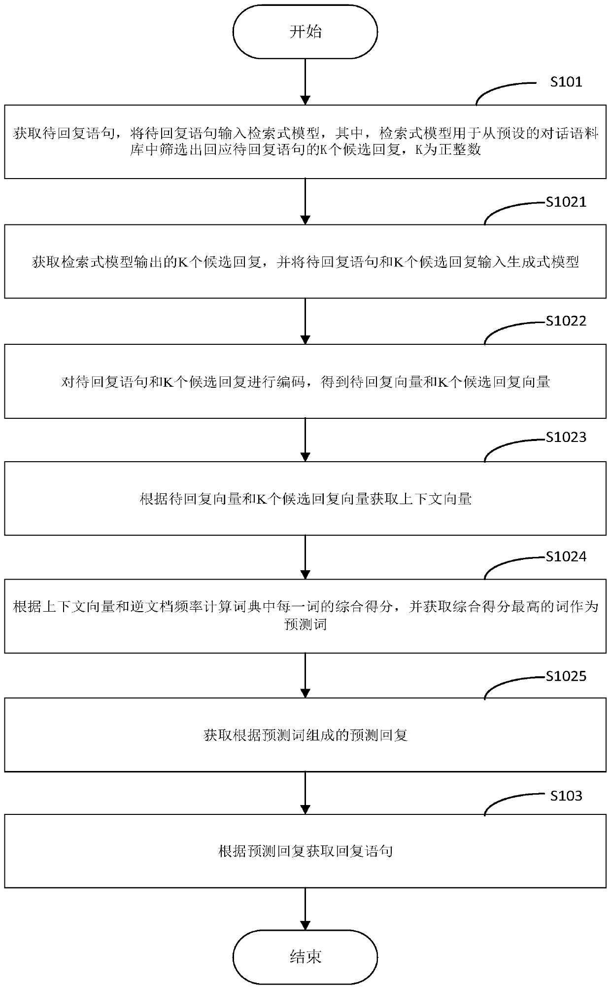 Conversation generation method and device based on artificial intelligence, equipment and storage medium