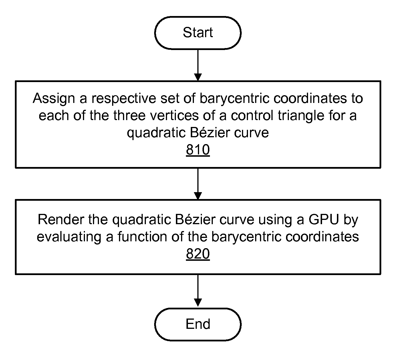 Rendering rational quadratic Bézier curves on a GPU