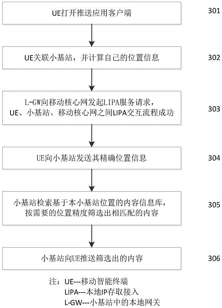 SmallCell-based mobile Internet content intelligent push system and realization method