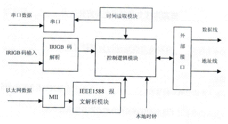 Intelligent transformer station process layer data acquisition, conversion and transmission device and control method thereof