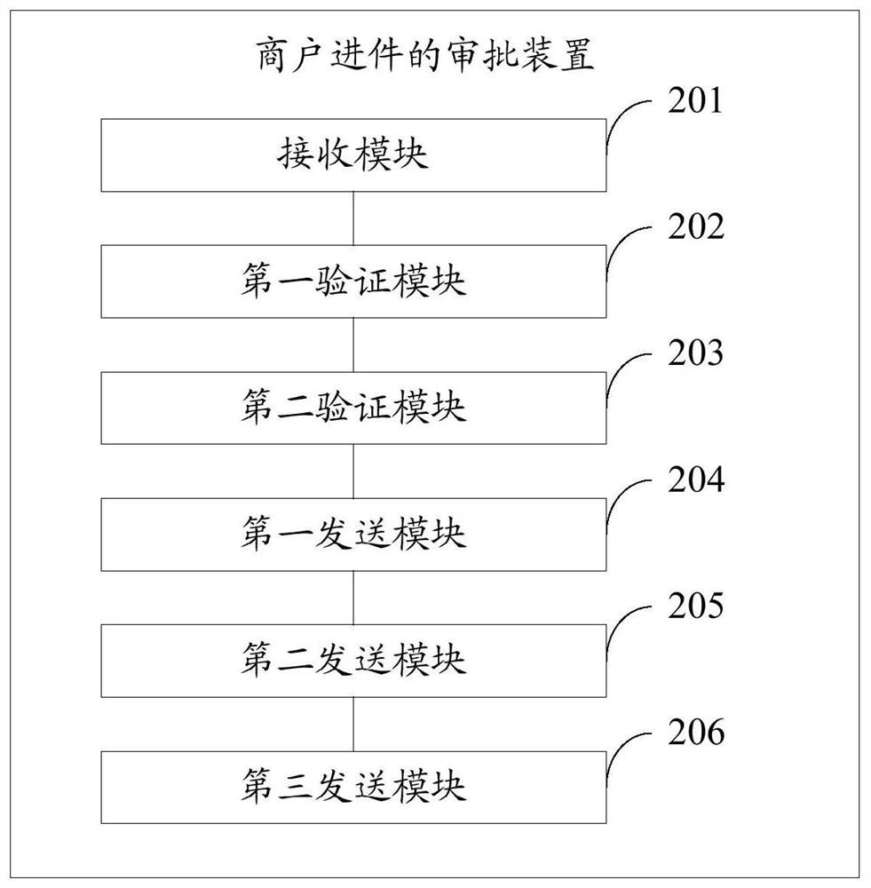 Merchant incoming approval method and related device