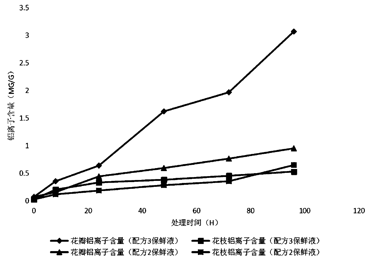Application of aluminum citrate to hydrangea macrophylla color adjustment and control