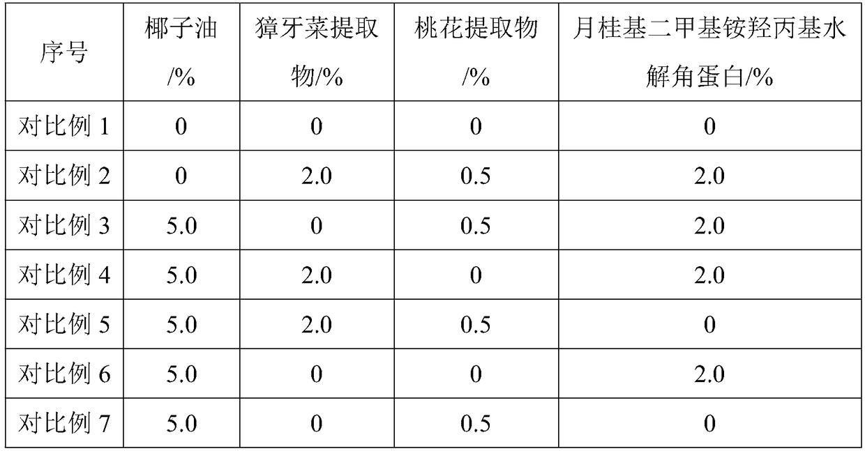 Anti-dandruff and anti-hair-aging composition, method for preparing same and application of anti-dandruff and anti-hair-aging composition
