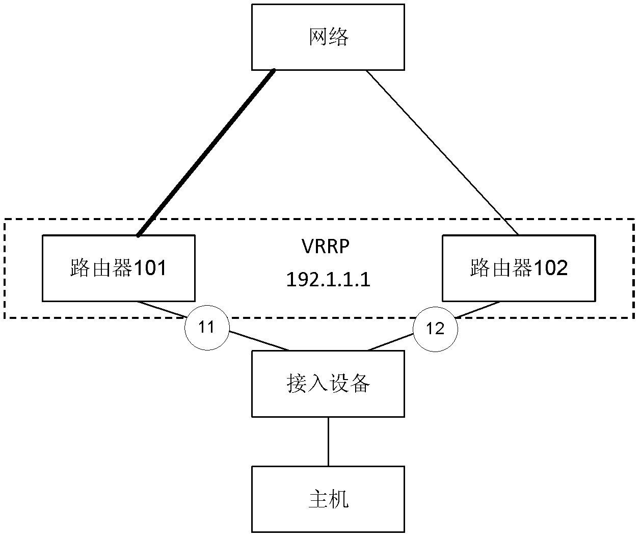 Method for redundant backup of network equipment, and routing equipment and system