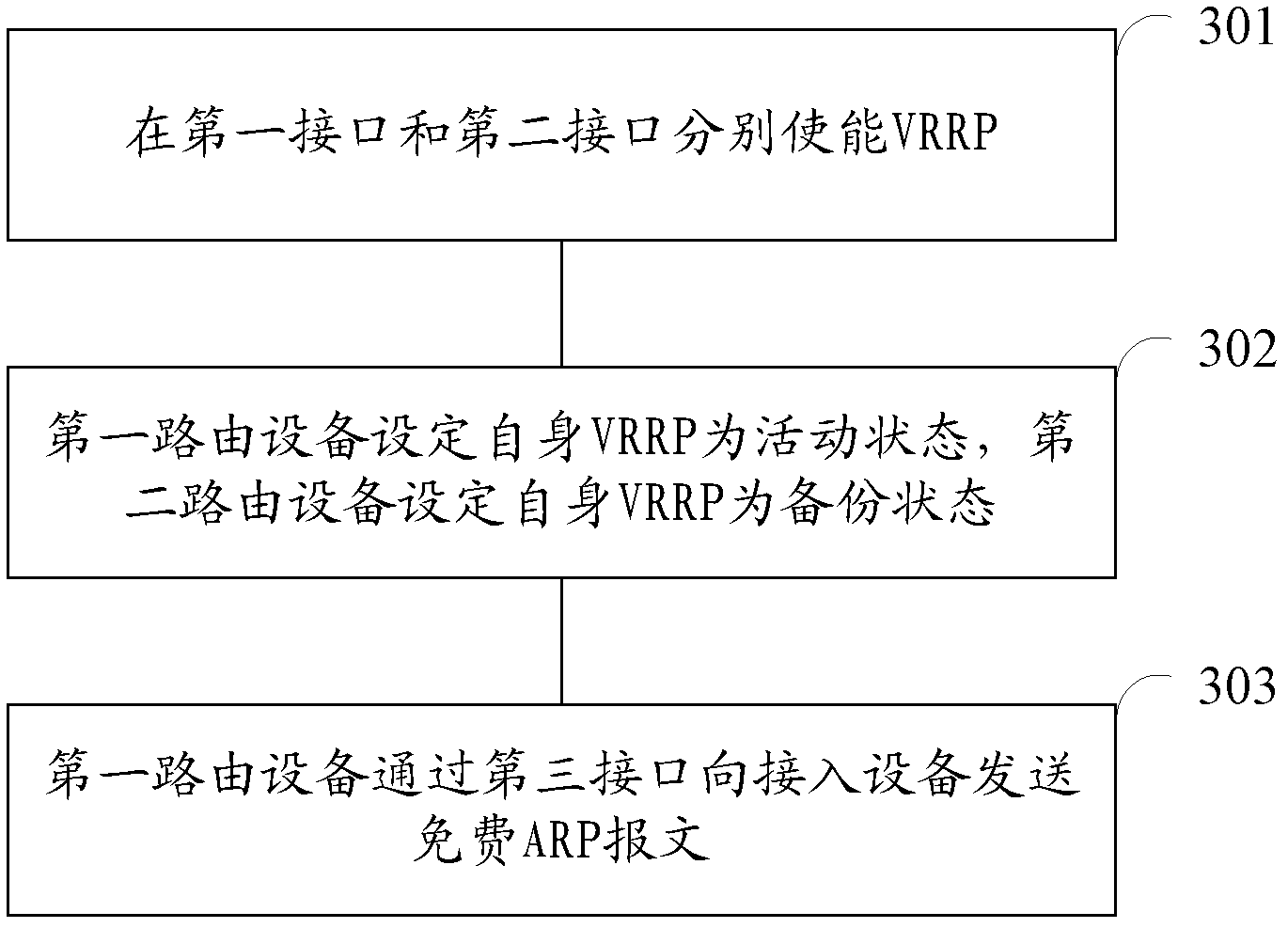 Method for redundant backup of network equipment, and routing equipment and system