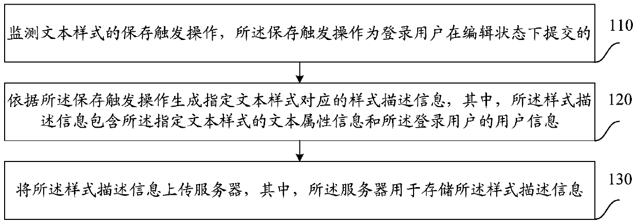 Text style processing method and device, equipment and medium