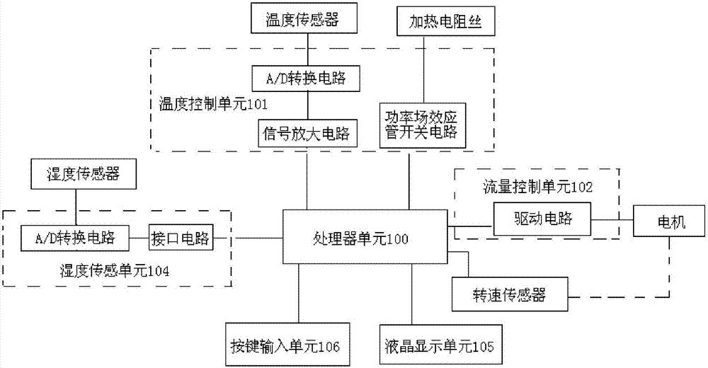 A kind of ion mobility spectrometer and its carrier gas flow control method