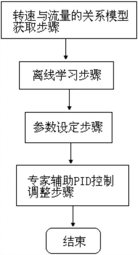 A kind of ion mobility spectrometer and its carrier gas flow control method