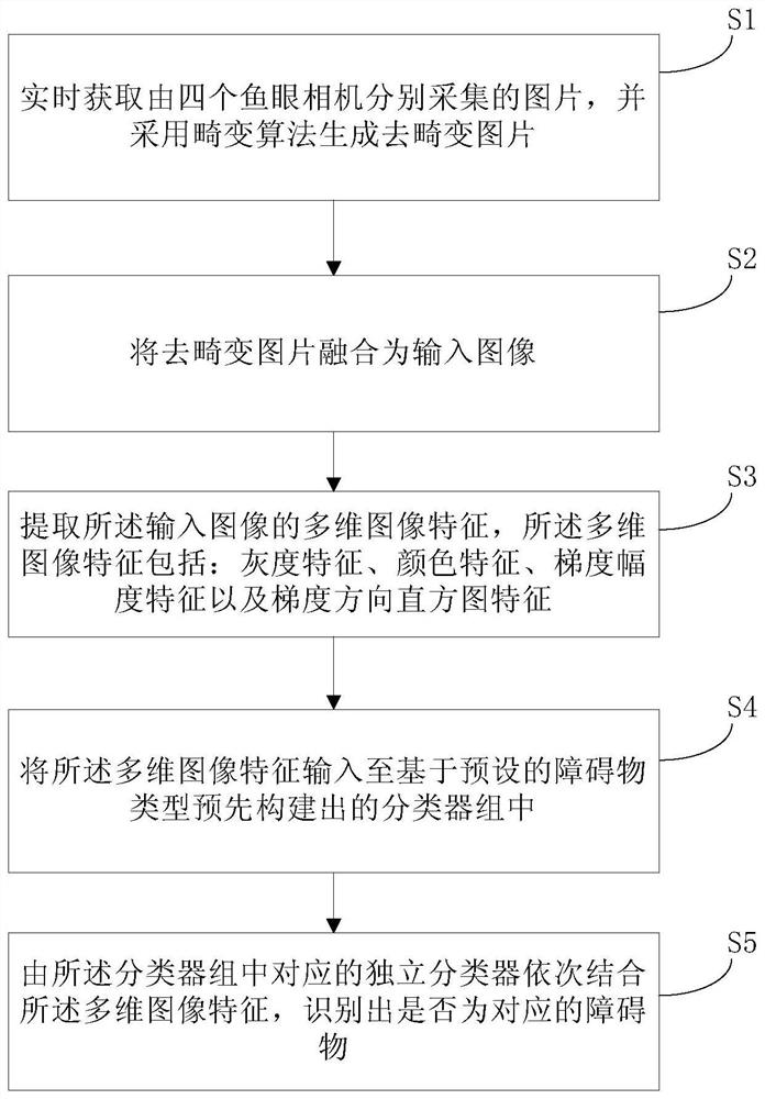 Obstacle identification method applied to automatic parking