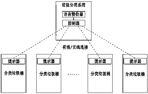 Artificial intelligence auxiliary garbage classification system and classification garbage can using same