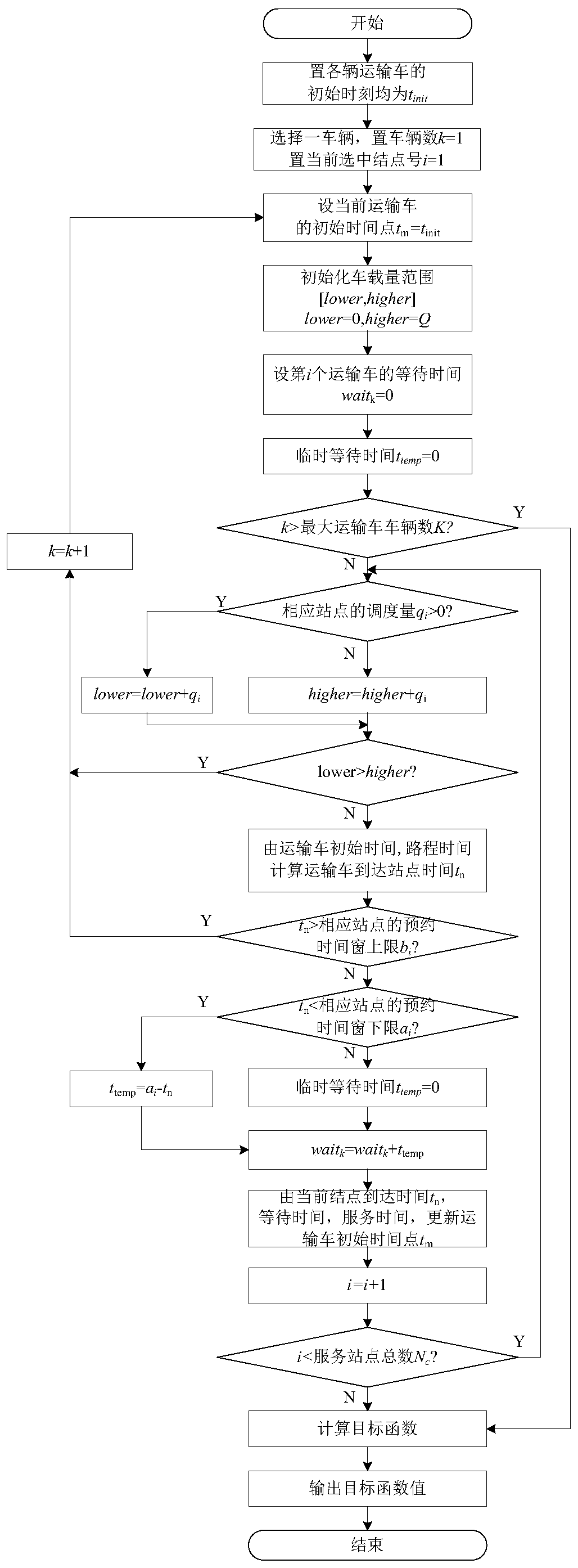 Public bicycle scheduling model and solving method