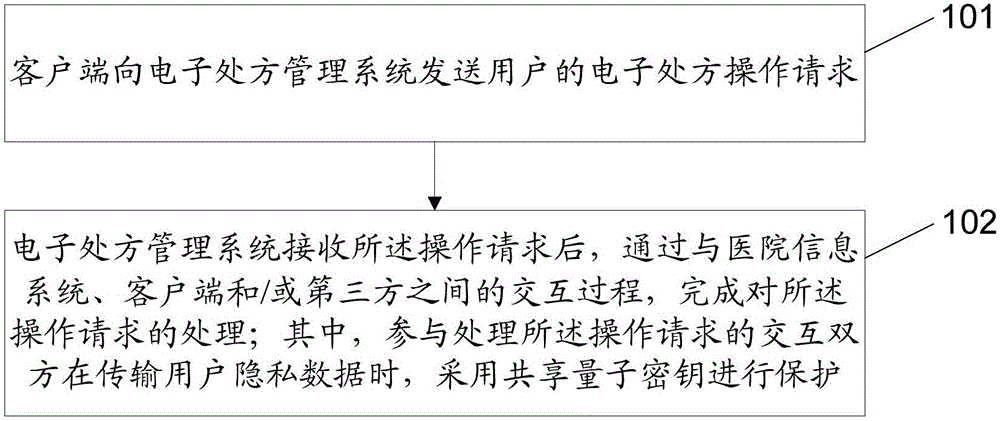 Electronic prescription operation method, device and system