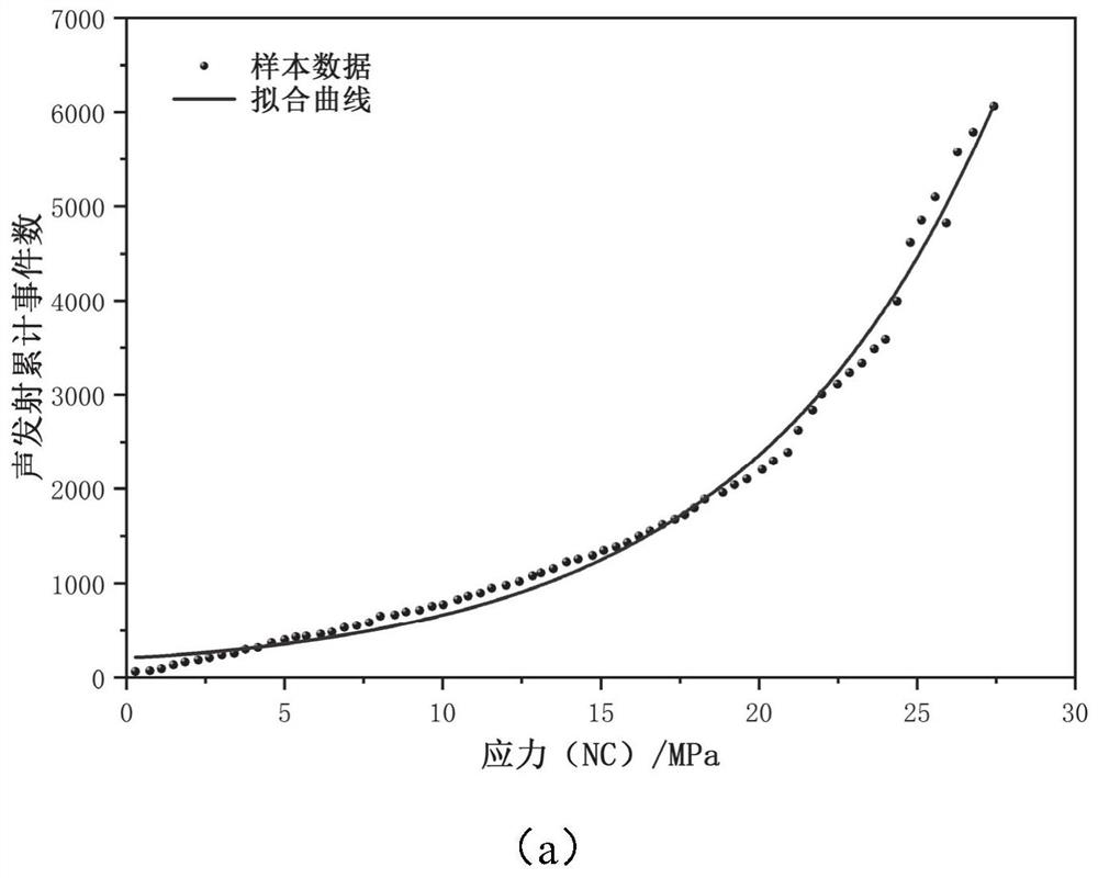 Recycled concrete damage evolution model based on acoustic emission parameters and establishment method thereof