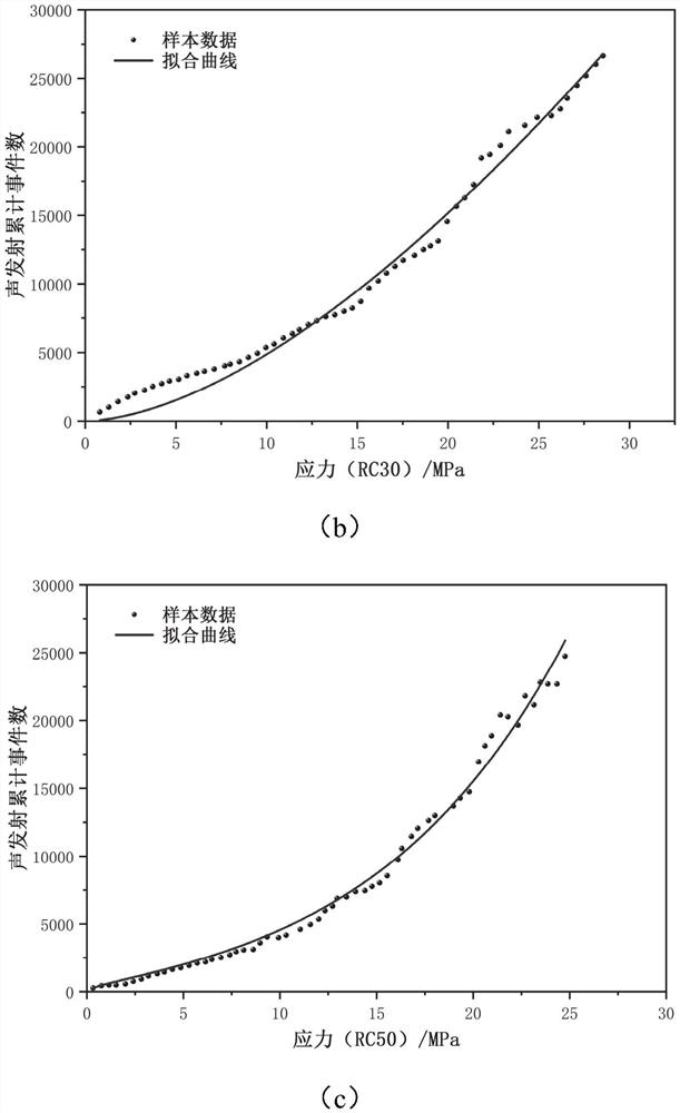 Recycled concrete damage evolution model based on acoustic emission parameters and establishment method thereof