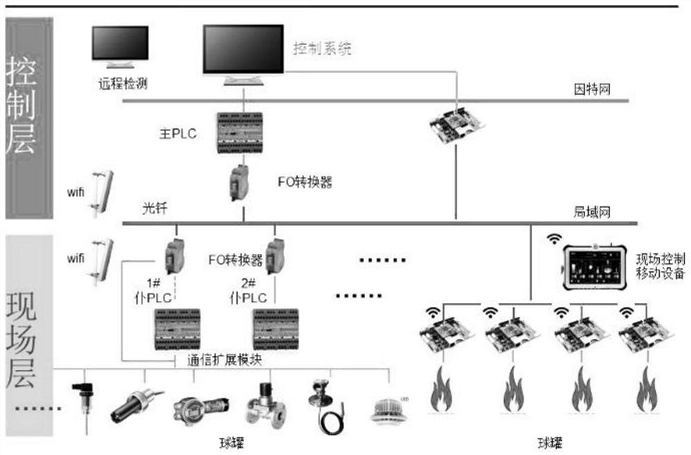 Fire rescue real fire training facility and method thereof