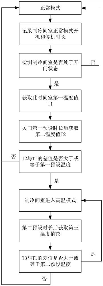 Refrigeration chamber temperature control method, system and equipment and storage medium