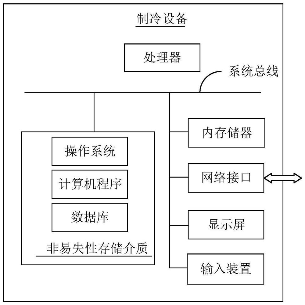 Refrigeration chamber temperature control method, system and equipment and storage medium